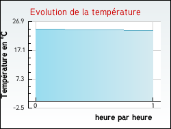 Evolution de la temprature de la ville de Saint-Pardoux-d'Arnet